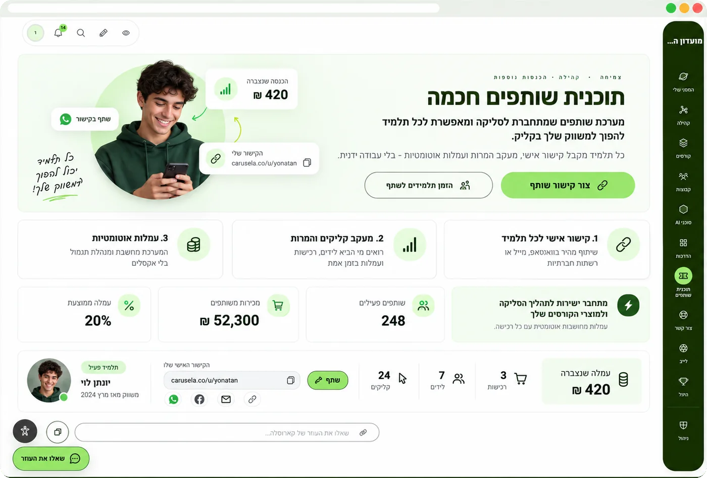 היית מקבל מערכת שותפים מובנית, שמחשבת עמלה מכל רכישה ומאפשרת לכל תלמיד להפוך למשווק שלך
